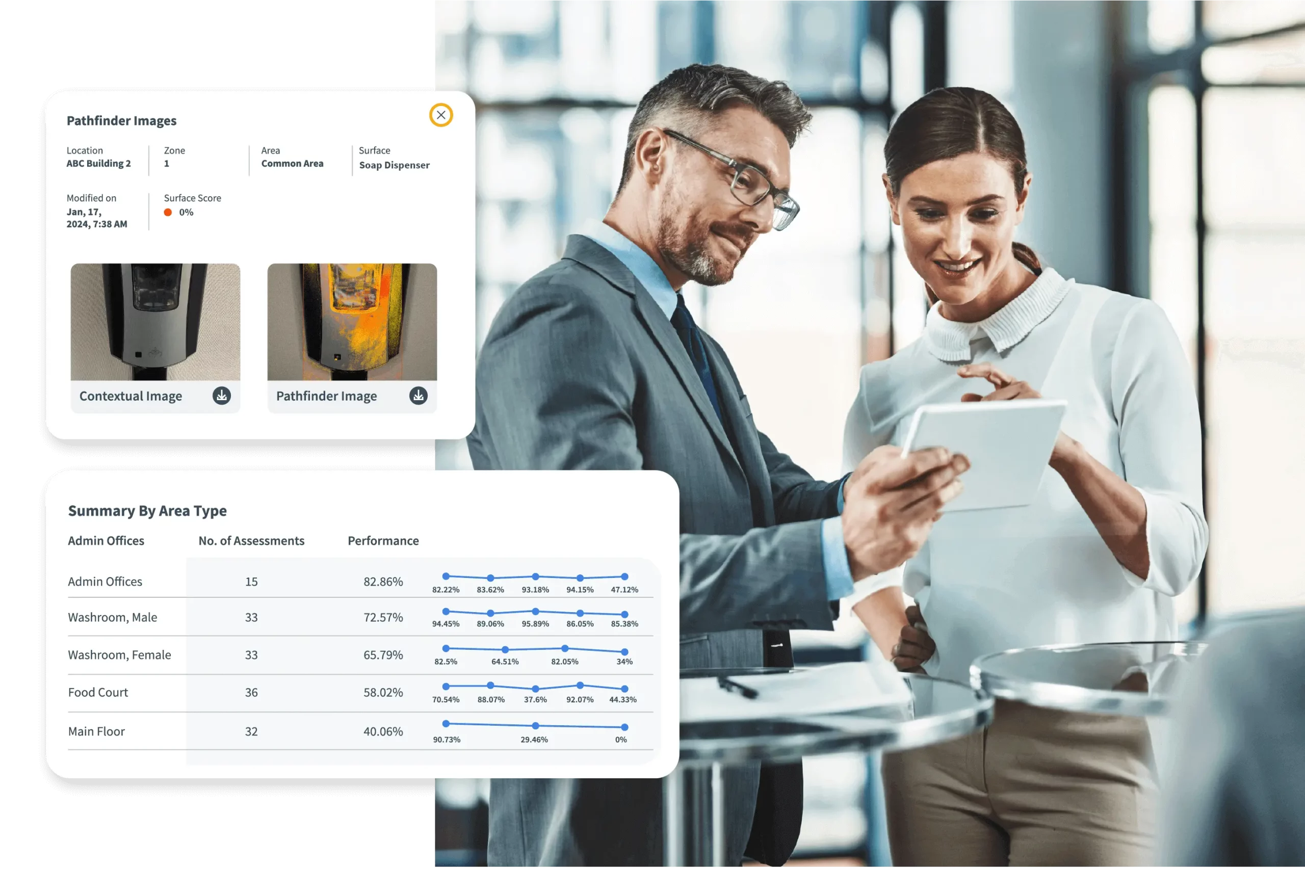 Two corporate professionals, a man and a woman, review data on a tablet within a modern office environment. The tablet displays "Pathfinder Images" of a soap dispenser, with context on location, zone, and surface score, along with a "Summary By Area Type" showing performance metrics across various departments.