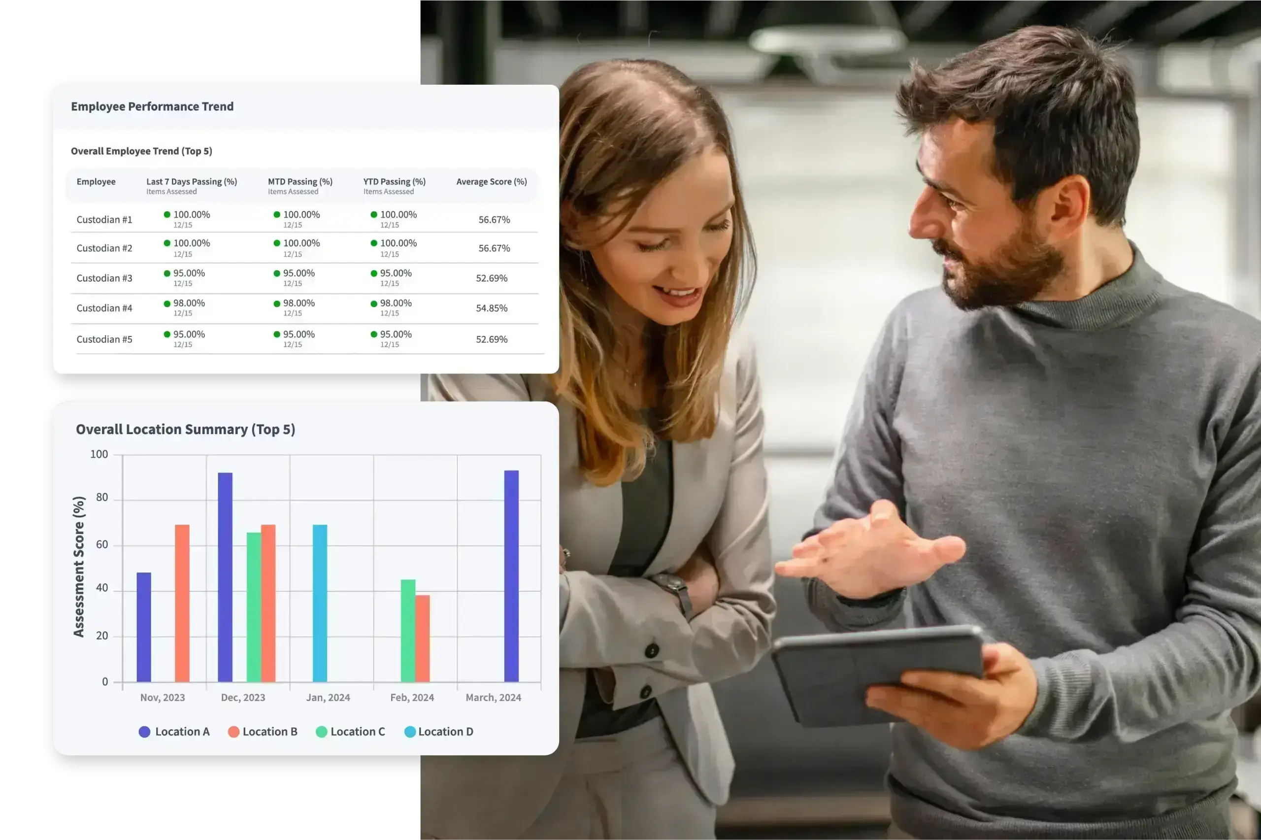 Two professionals, a man and a woman, are engaged in a discussion while reviewing data on a tablet. The tablet screen displays detailed employee performance trends and location assessment scores, with various statistical graphs such as bar charts representing performance over time. Their focused interaction in an industrial or office environment suggests a review of operational or employee metrics, highlighting a data-driven approach to management.